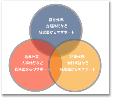 サポート体制
